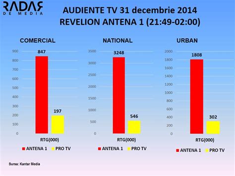 Audiente tv zilnice  Conform datelor furnizate de Kantar Media, Kanal D […]În intervalul orar de maximă audienţă, 20:00-22:00, TTV – 48